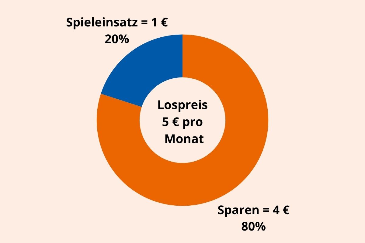 Ringdiagramm: Von einem monatlichen Lospreis von 5 Euro werden 80 Prozent gespart und 20 Prozent als Spieleinsatz verwendet.
